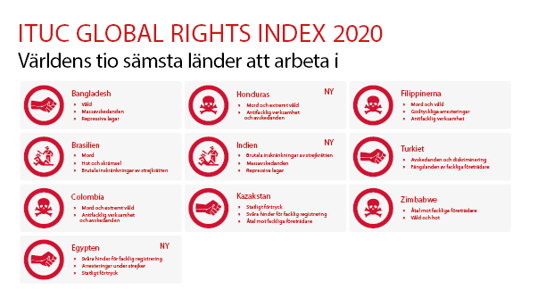Global right index 2020 Världens tio sämsta länder att jobba i