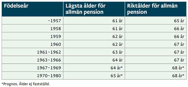 Tabell som visar lägsta åldern för allmän pension respektive riktålder för allmän pension för ett antal åldersgrupper.