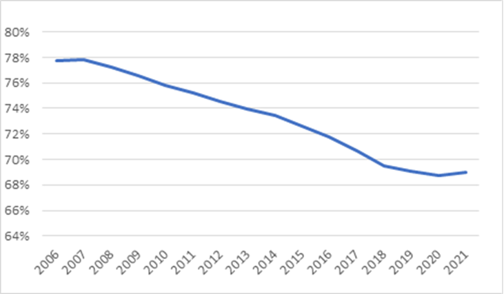 Tabell med jämställdhetsindex 2007-2021