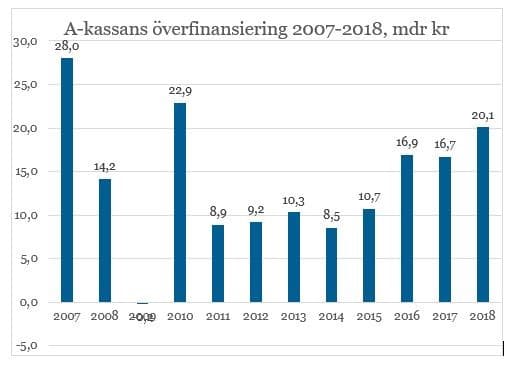 Tabell som visar a-kassans överfinansiering 2007-2018 i miljarder kronor.